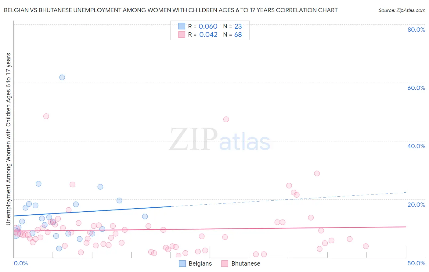 Belgian vs Bhutanese Unemployment Among Women with Children Ages 6 to 17 years