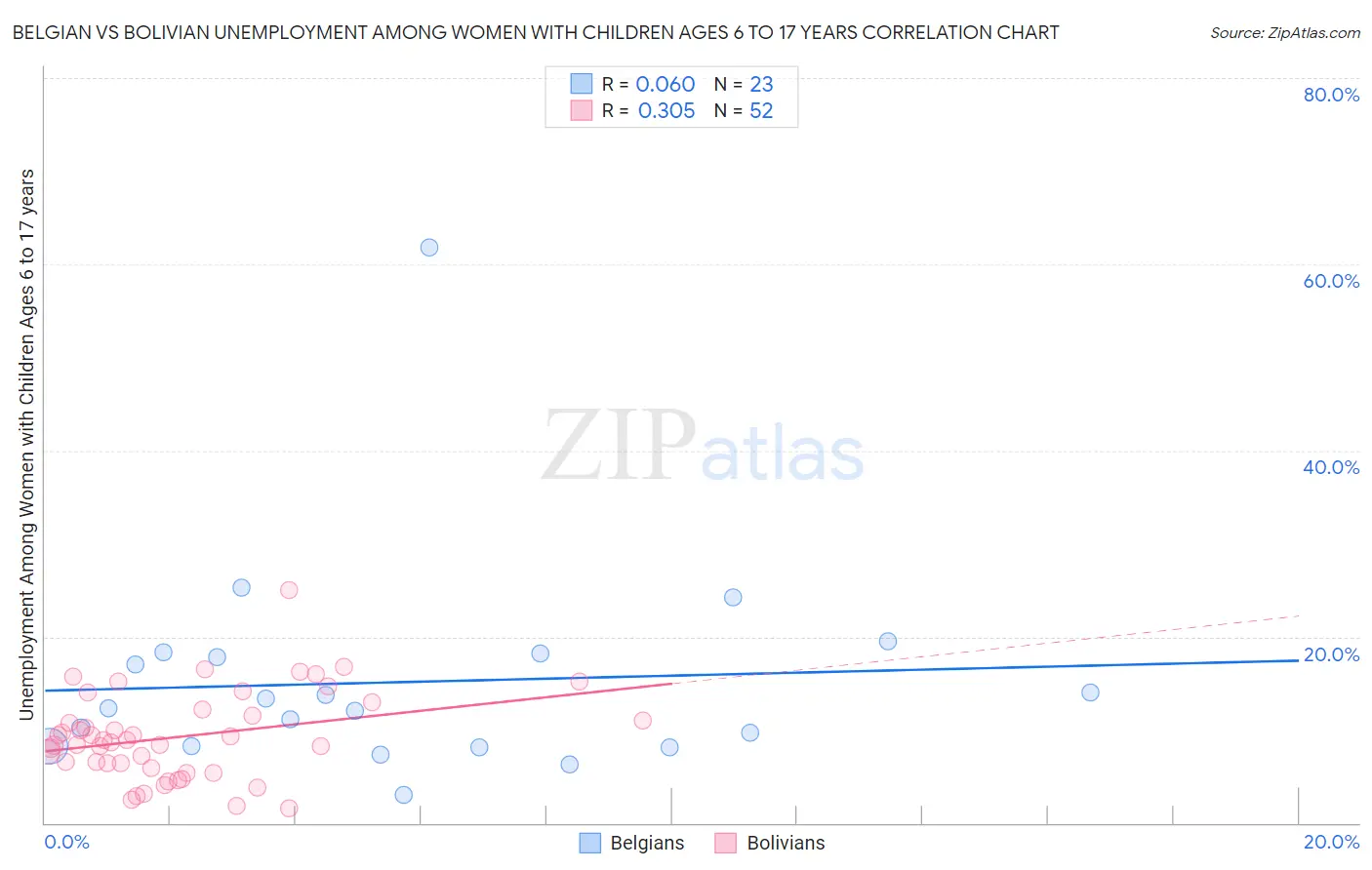 Belgian vs Bolivian Unemployment Among Women with Children Ages 6 to 17 years