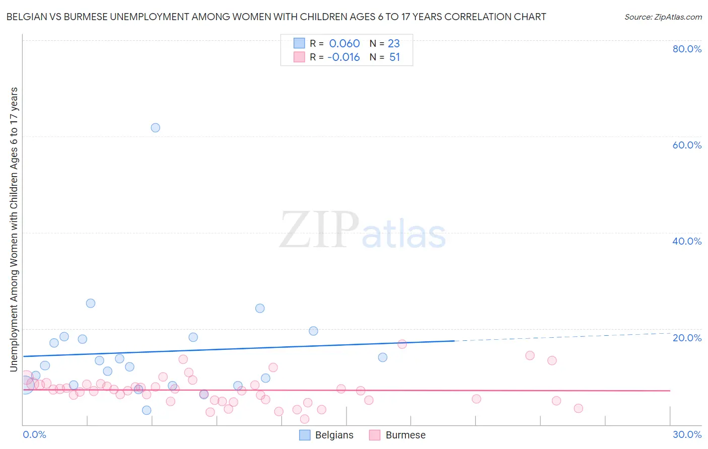 Belgian vs Burmese Unemployment Among Women with Children Ages 6 to 17 years