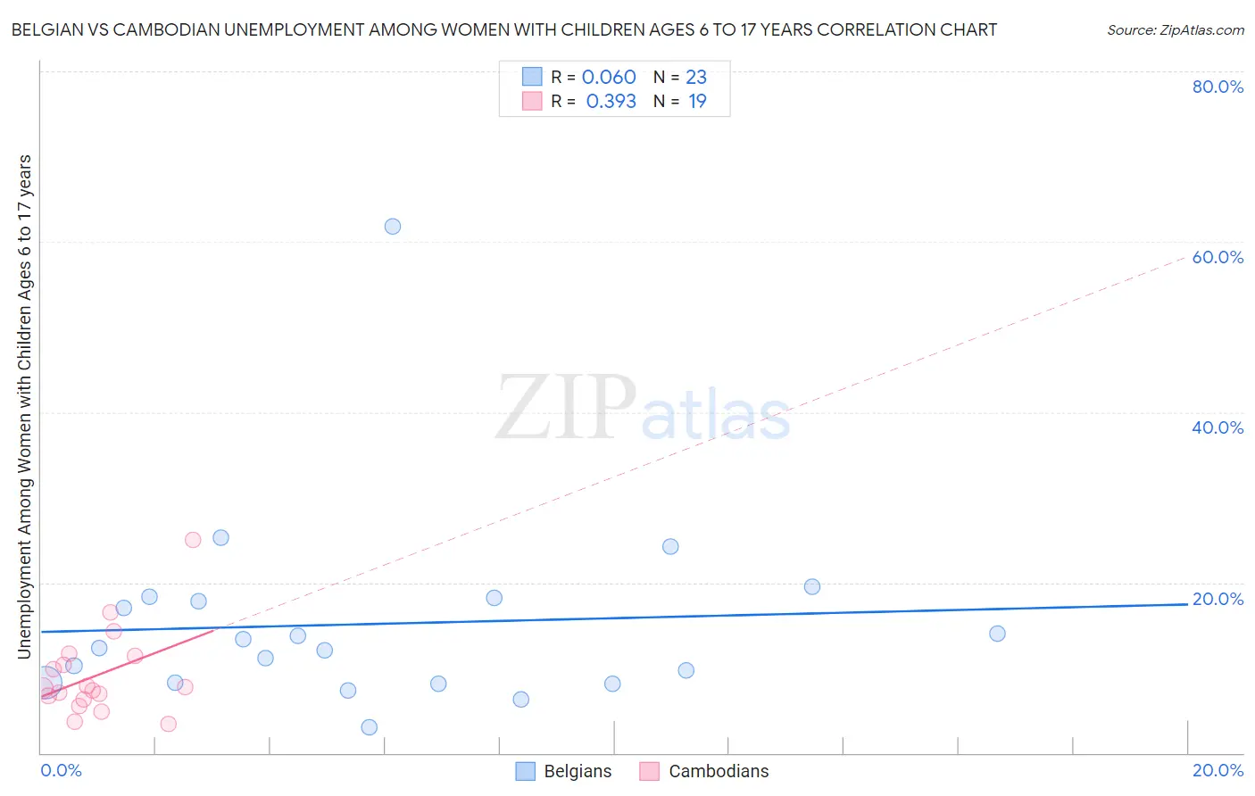Belgian vs Cambodian Unemployment Among Women with Children Ages 6 to 17 years