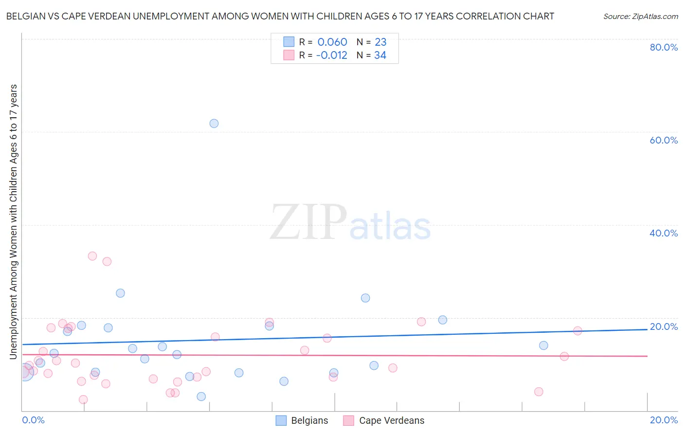 Belgian vs Cape Verdean Unemployment Among Women with Children Ages 6 to 17 years