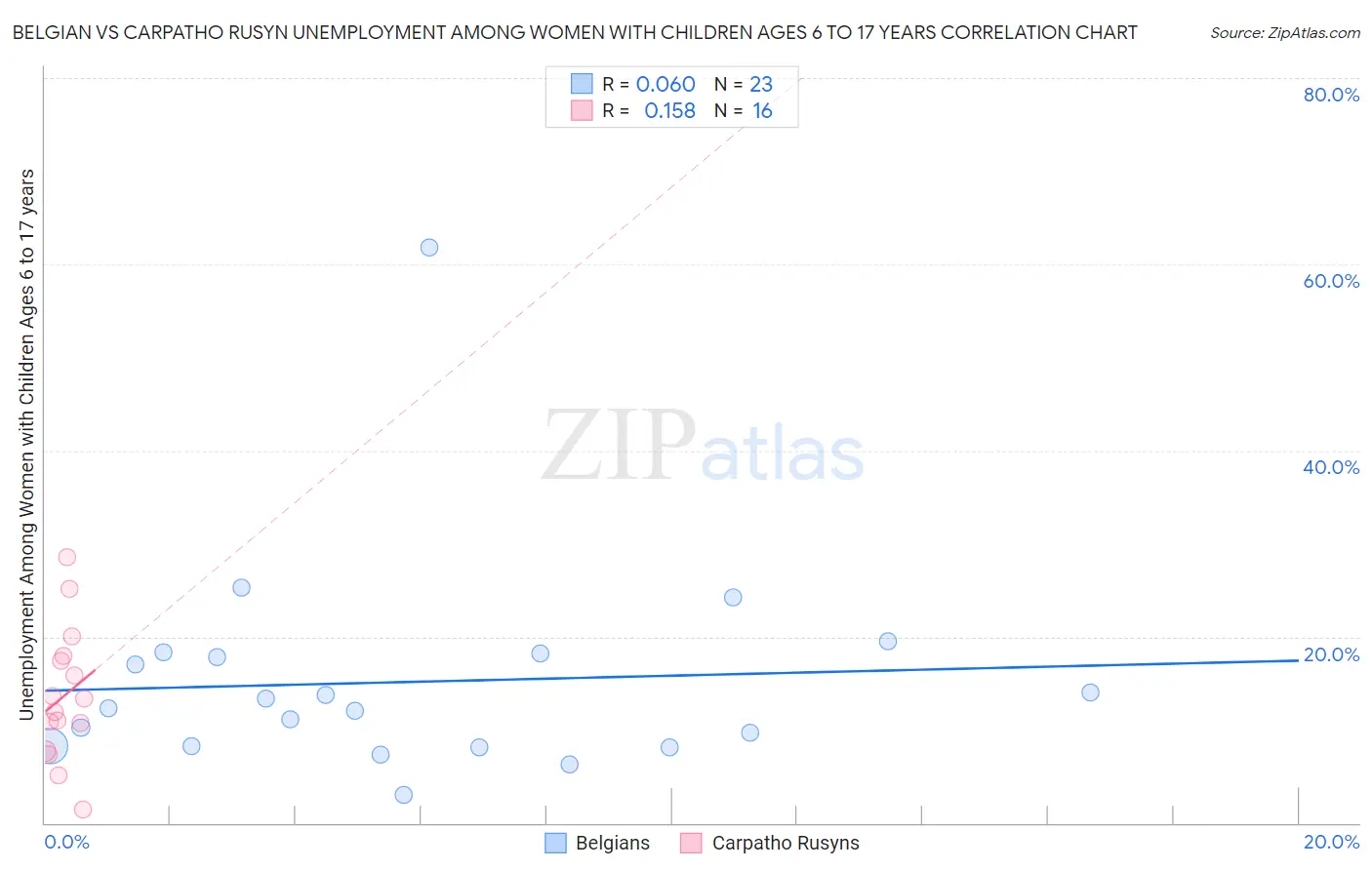 Belgian vs Carpatho Rusyn Unemployment Among Women with Children Ages 6 to 17 years