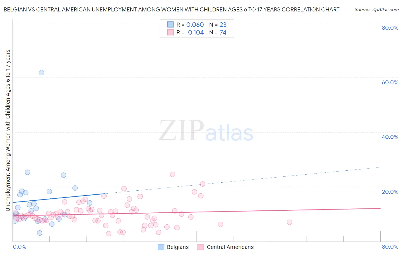 Belgian vs Central American Unemployment Among Women with Children Ages 6 to 17 years