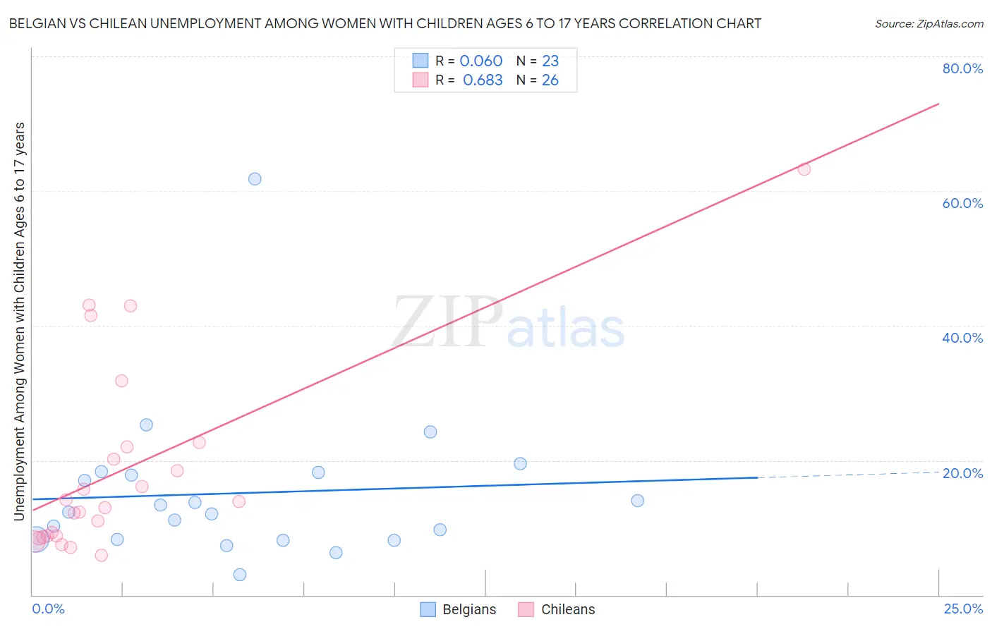 Belgian vs Chilean Unemployment Among Women with Children Ages 6 to 17 years