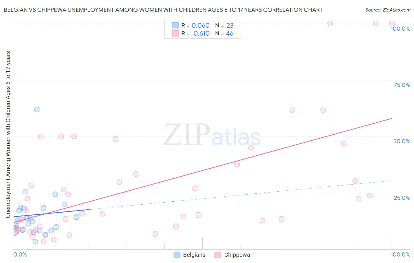 Belgian vs Chippewa Unemployment Among Women with Children Ages 6 to 17 years