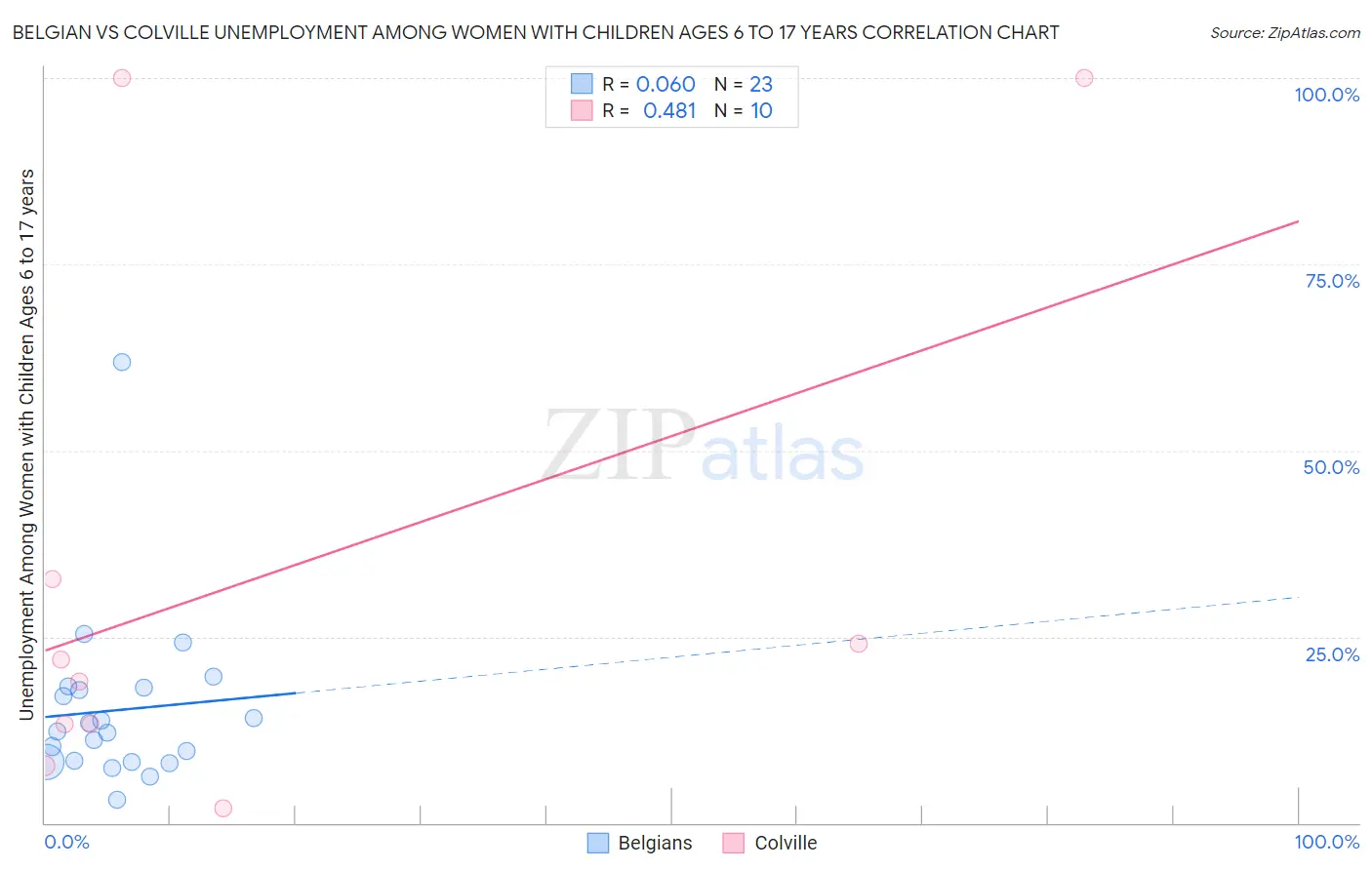 Belgian vs Colville Unemployment Among Women with Children Ages 6 to 17 years