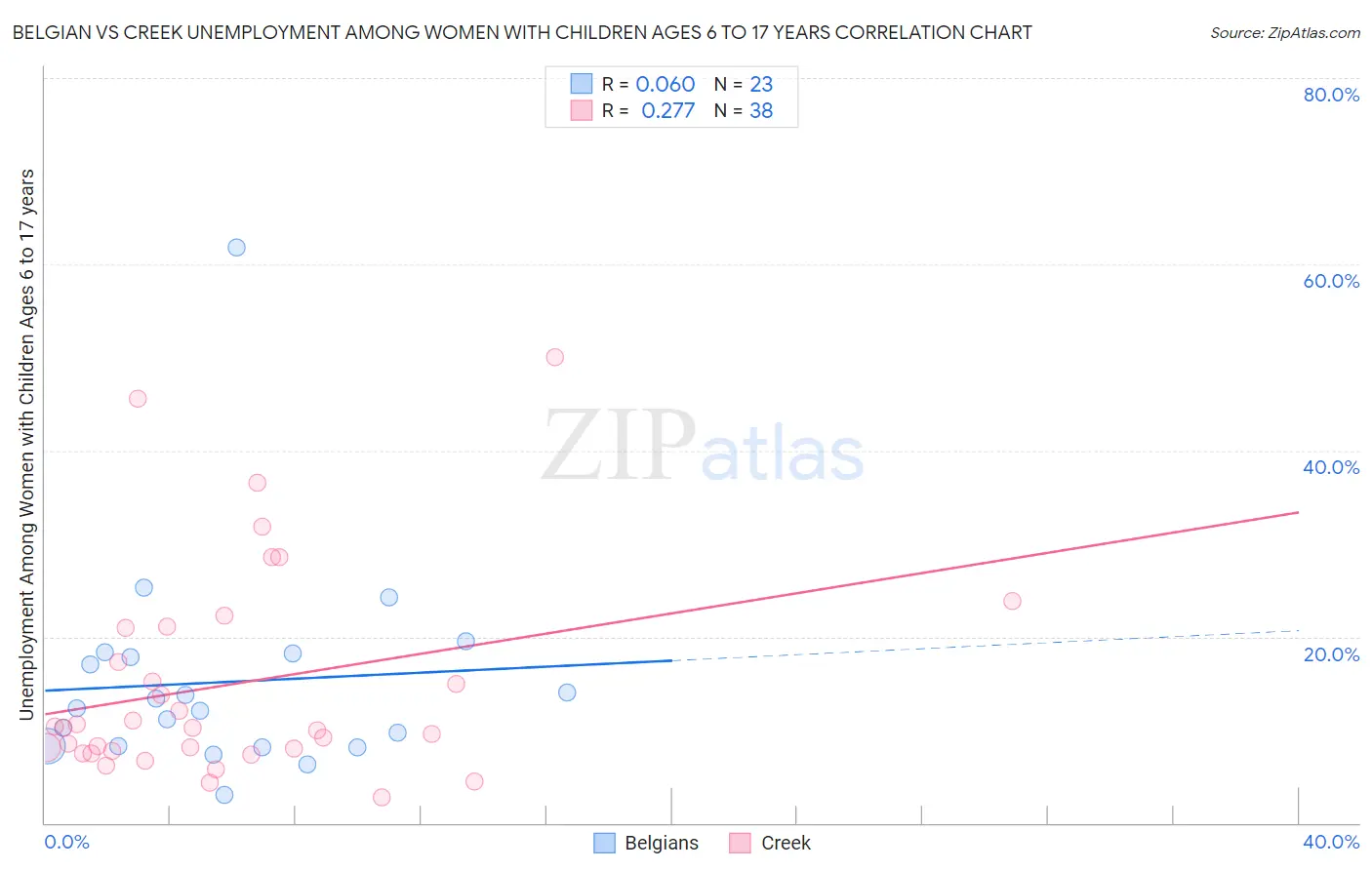 Belgian vs Creek Unemployment Among Women with Children Ages 6 to 17 years
