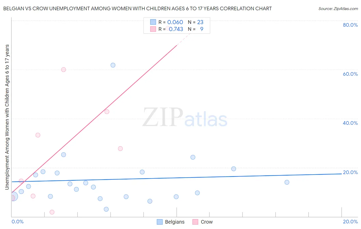 Belgian vs Crow Unemployment Among Women with Children Ages 6 to 17 years