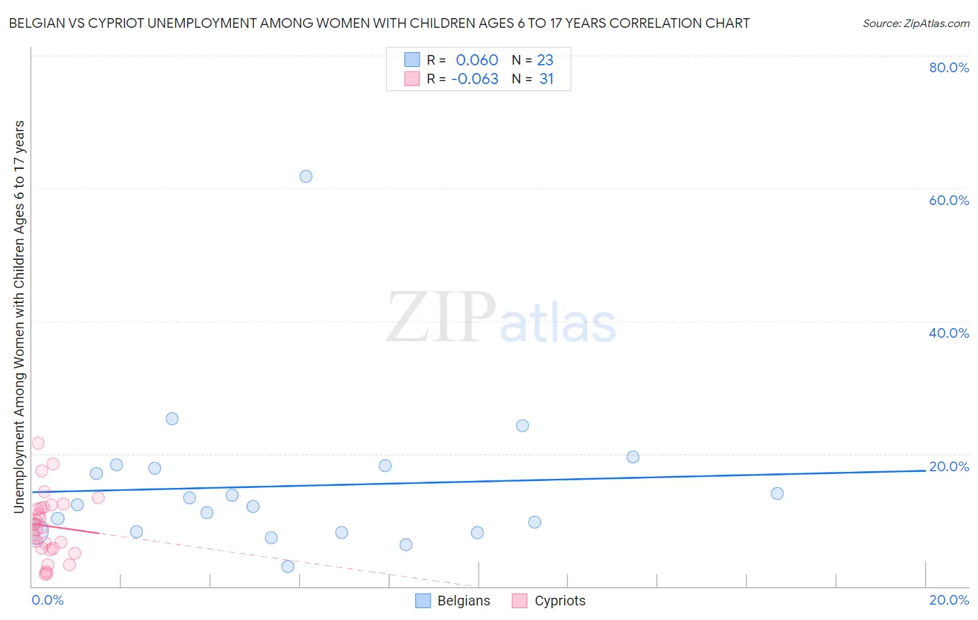 Belgian vs Cypriot Unemployment Among Women with Children Ages 6 to 17 years