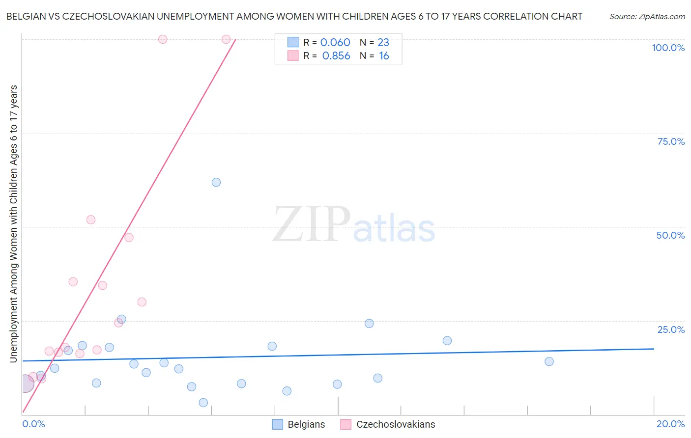 Belgian vs Czechoslovakian Unemployment Among Women with Children Ages 6 to 17 years