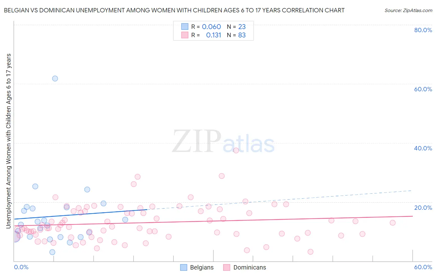 Belgian vs Dominican Unemployment Among Women with Children Ages 6 to 17 years