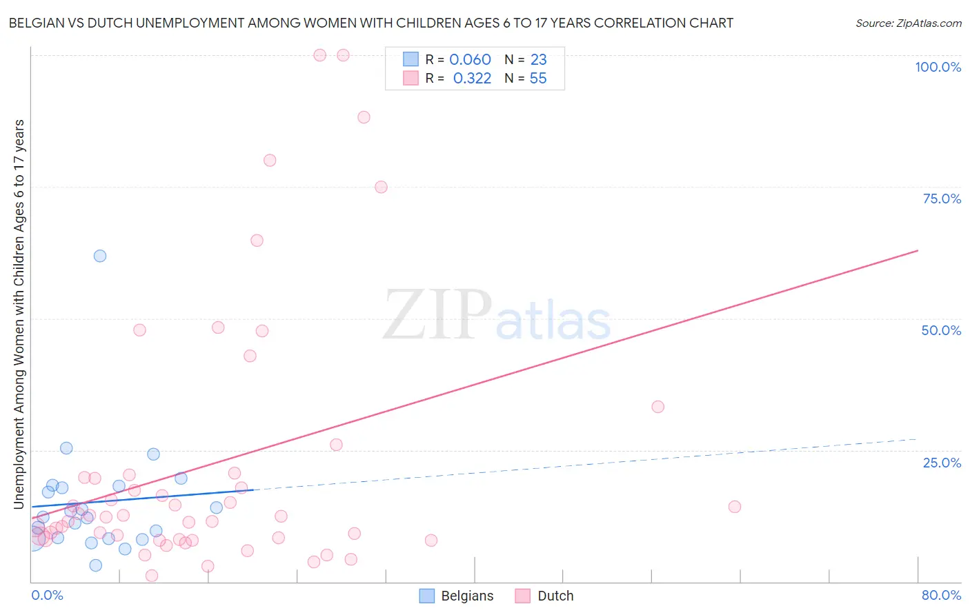 Belgian vs Dutch Unemployment Among Women with Children Ages 6 to 17 years