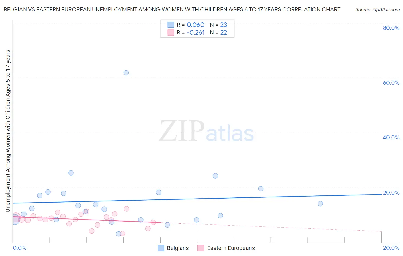 Belgian vs Eastern European Unemployment Among Women with Children Ages 6 to 17 years