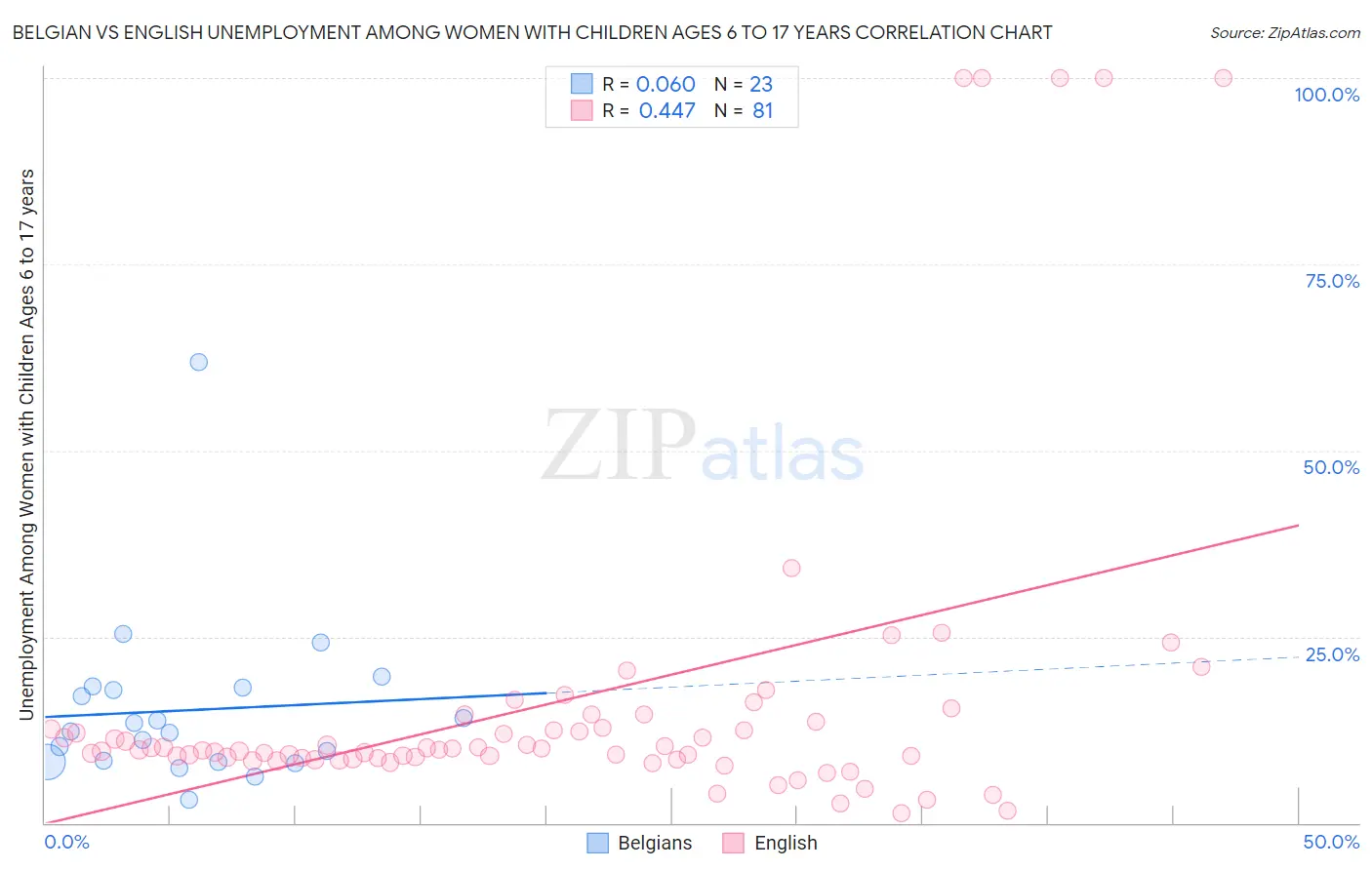 Belgian vs English Unemployment Among Women with Children Ages 6 to 17 years