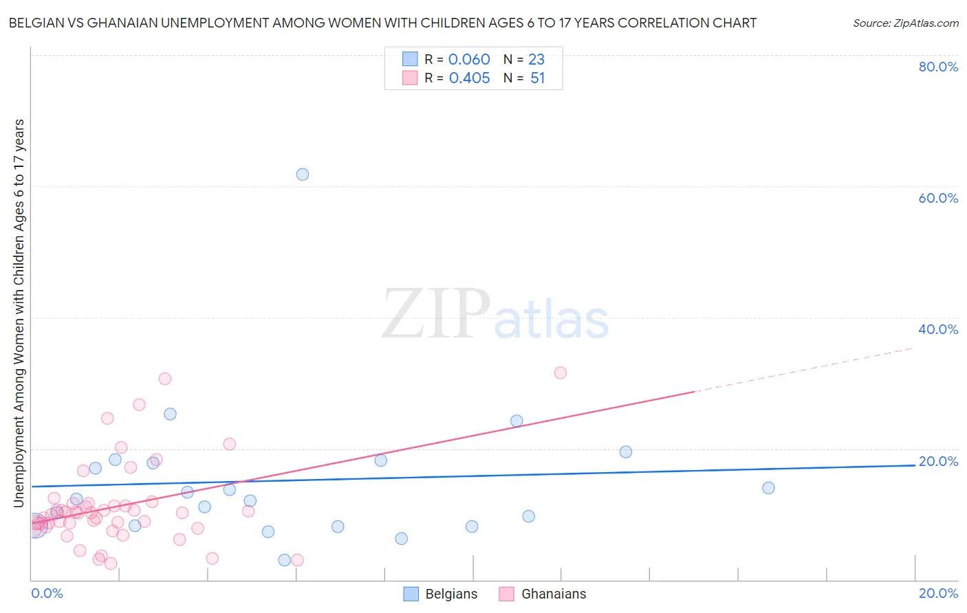 Belgian vs Ghanaian Unemployment Among Women with Children Ages 6 to 17 years