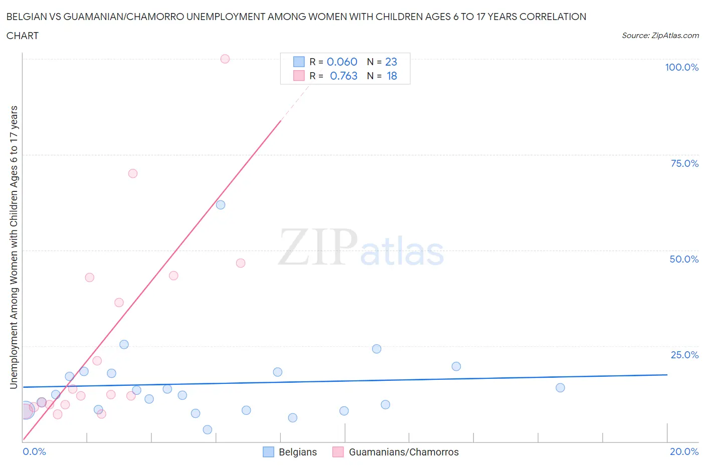 Belgian vs Guamanian/Chamorro Unemployment Among Women with Children Ages 6 to 17 years