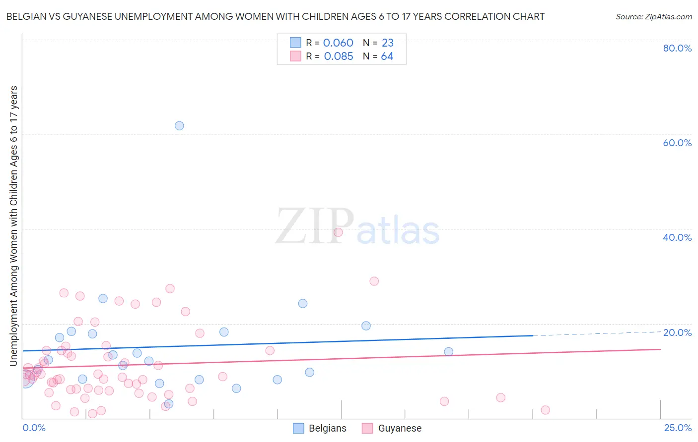 Belgian vs Guyanese Unemployment Among Women with Children Ages 6 to 17 years