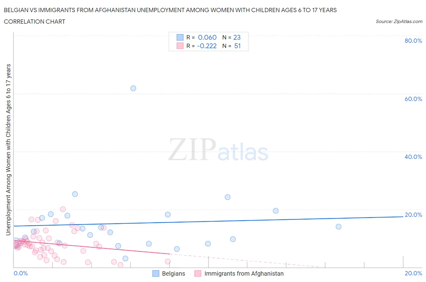 Belgian vs Immigrants from Afghanistan Unemployment Among Women with Children Ages 6 to 17 years