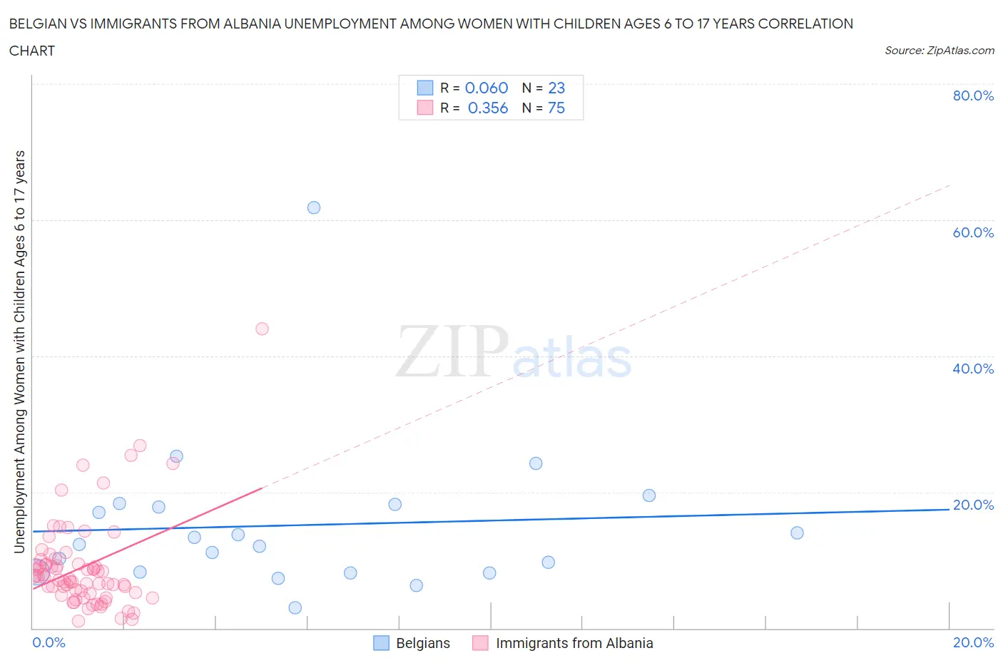 Belgian vs Immigrants from Albania Unemployment Among Women with Children Ages 6 to 17 years