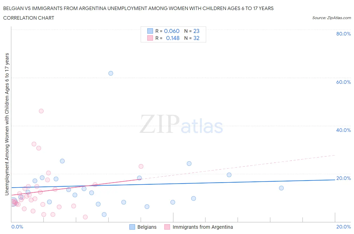 Belgian vs Immigrants from Argentina Unemployment Among Women with Children Ages 6 to 17 years