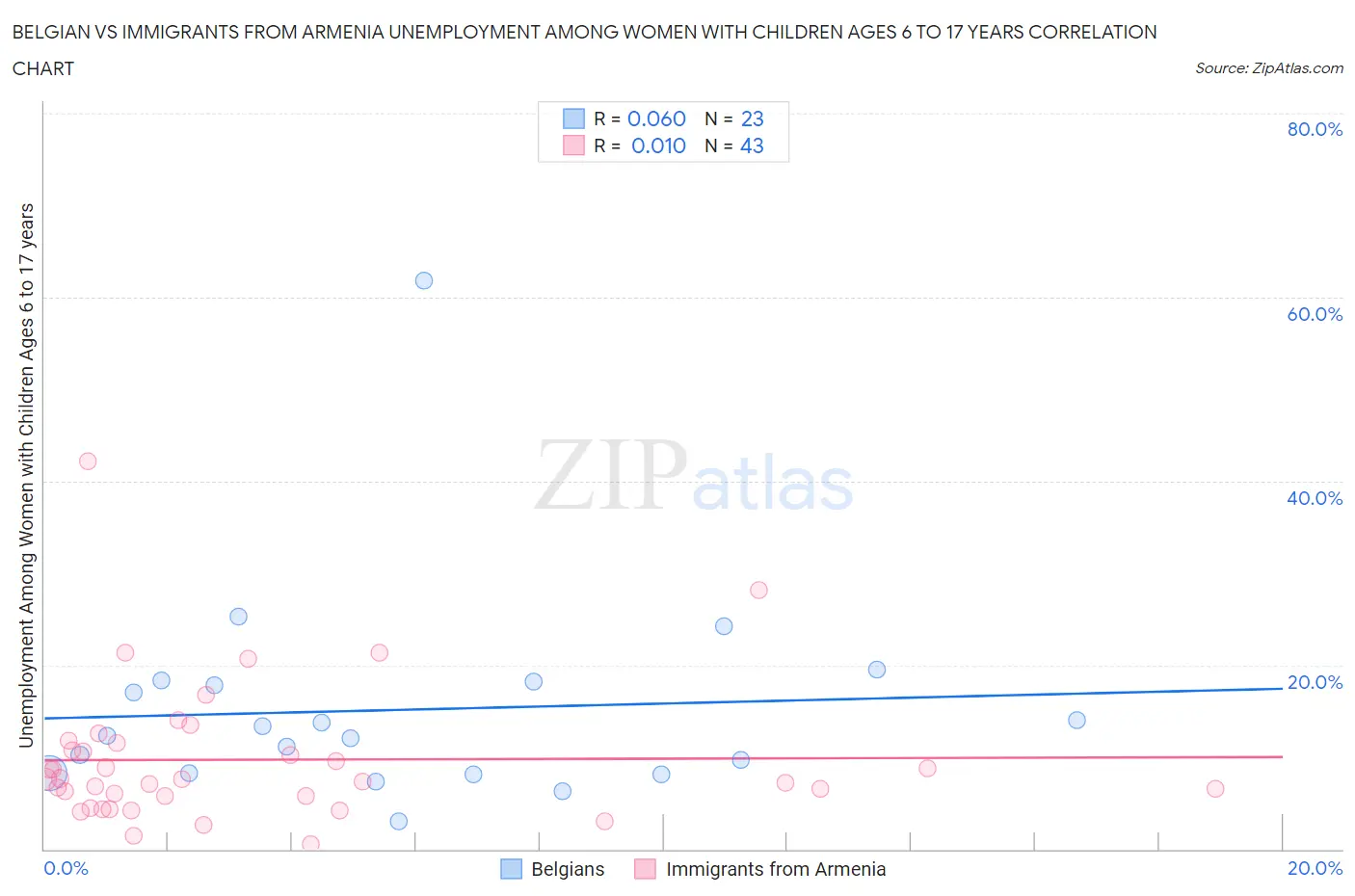 Belgian vs Immigrants from Armenia Unemployment Among Women with Children Ages 6 to 17 years