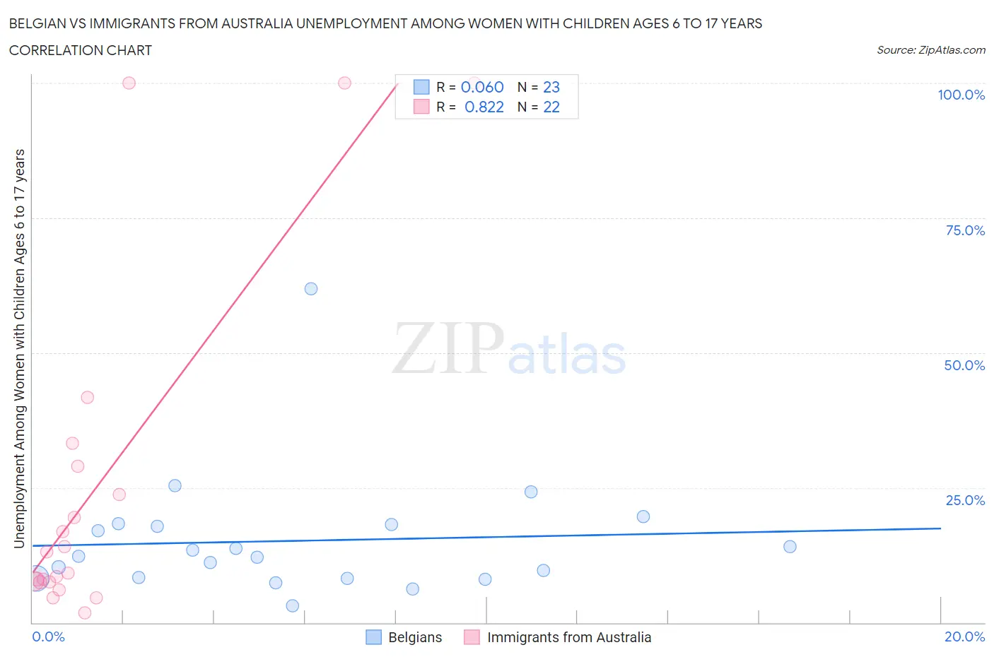 Belgian vs Immigrants from Australia Unemployment Among Women with Children Ages 6 to 17 years