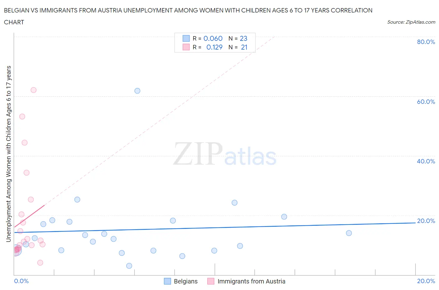 Belgian vs Immigrants from Austria Unemployment Among Women with Children Ages 6 to 17 years