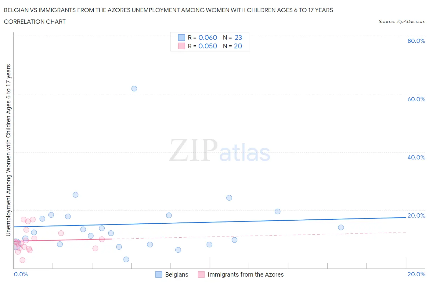Belgian vs Immigrants from the Azores Unemployment Among Women with Children Ages 6 to 17 years