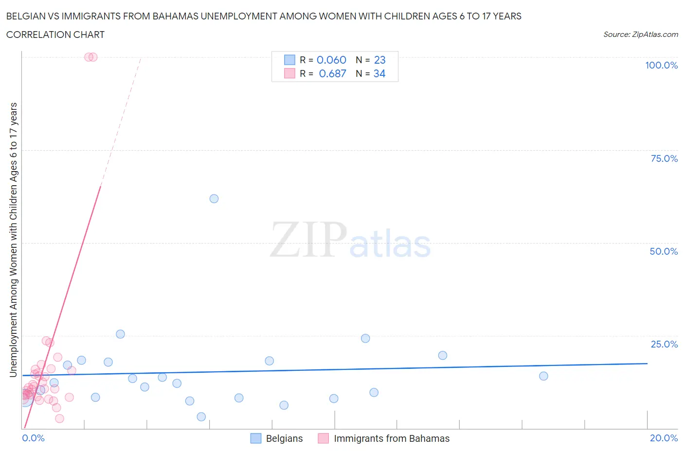 Belgian vs Immigrants from Bahamas Unemployment Among Women with Children Ages 6 to 17 years