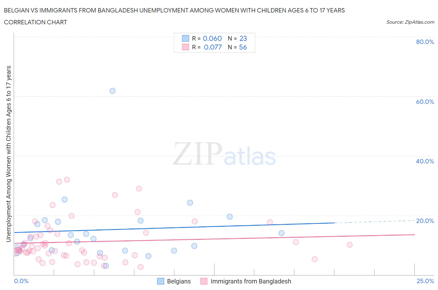 Belgian vs Immigrants from Bangladesh Unemployment Among Women with Children Ages 6 to 17 years