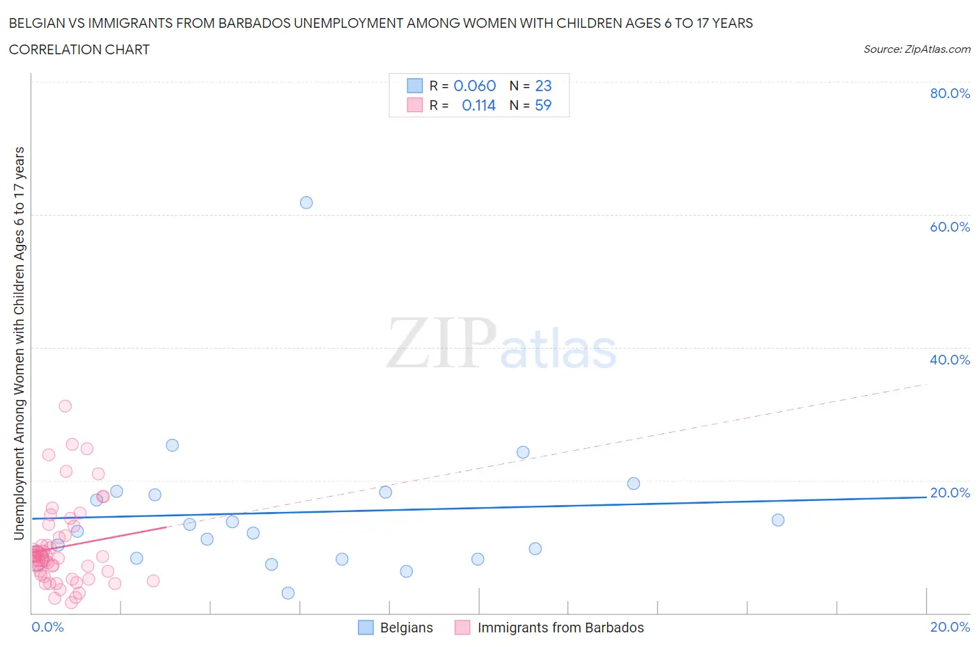 Belgian vs Immigrants from Barbados Unemployment Among Women with Children Ages 6 to 17 years