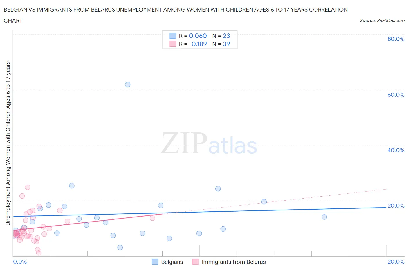 Belgian vs Immigrants from Belarus Unemployment Among Women with Children Ages 6 to 17 years