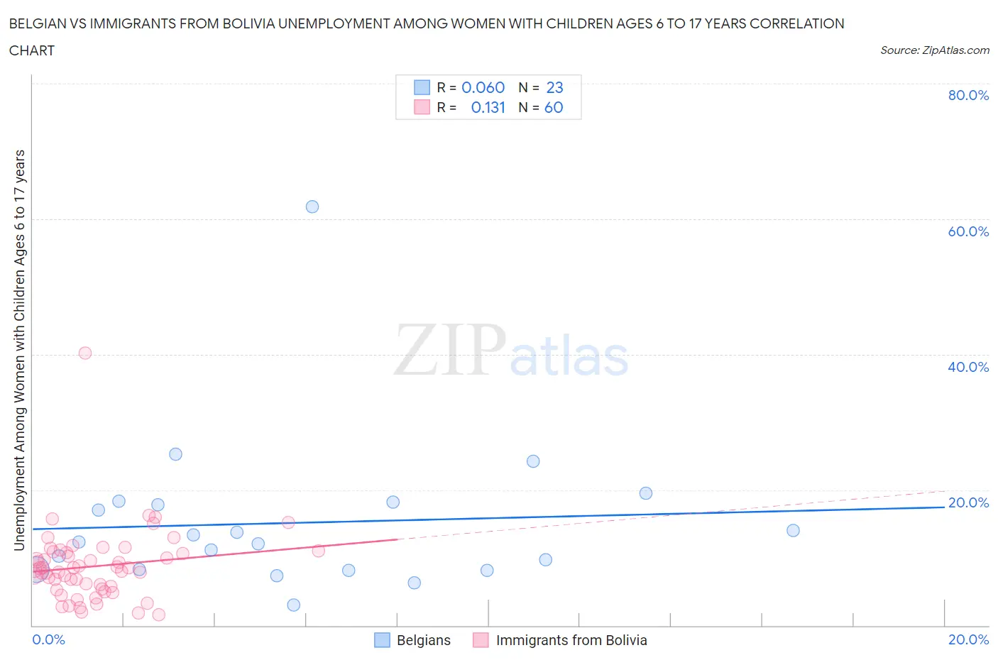 Belgian vs Immigrants from Bolivia Unemployment Among Women with Children Ages 6 to 17 years