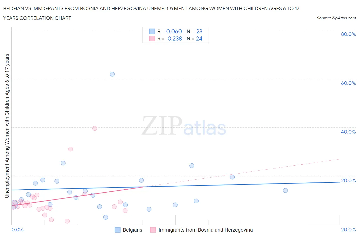 Belgian vs Immigrants from Bosnia and Herzegovina Unemployment Among Women with Children Ages 6 to 17 years