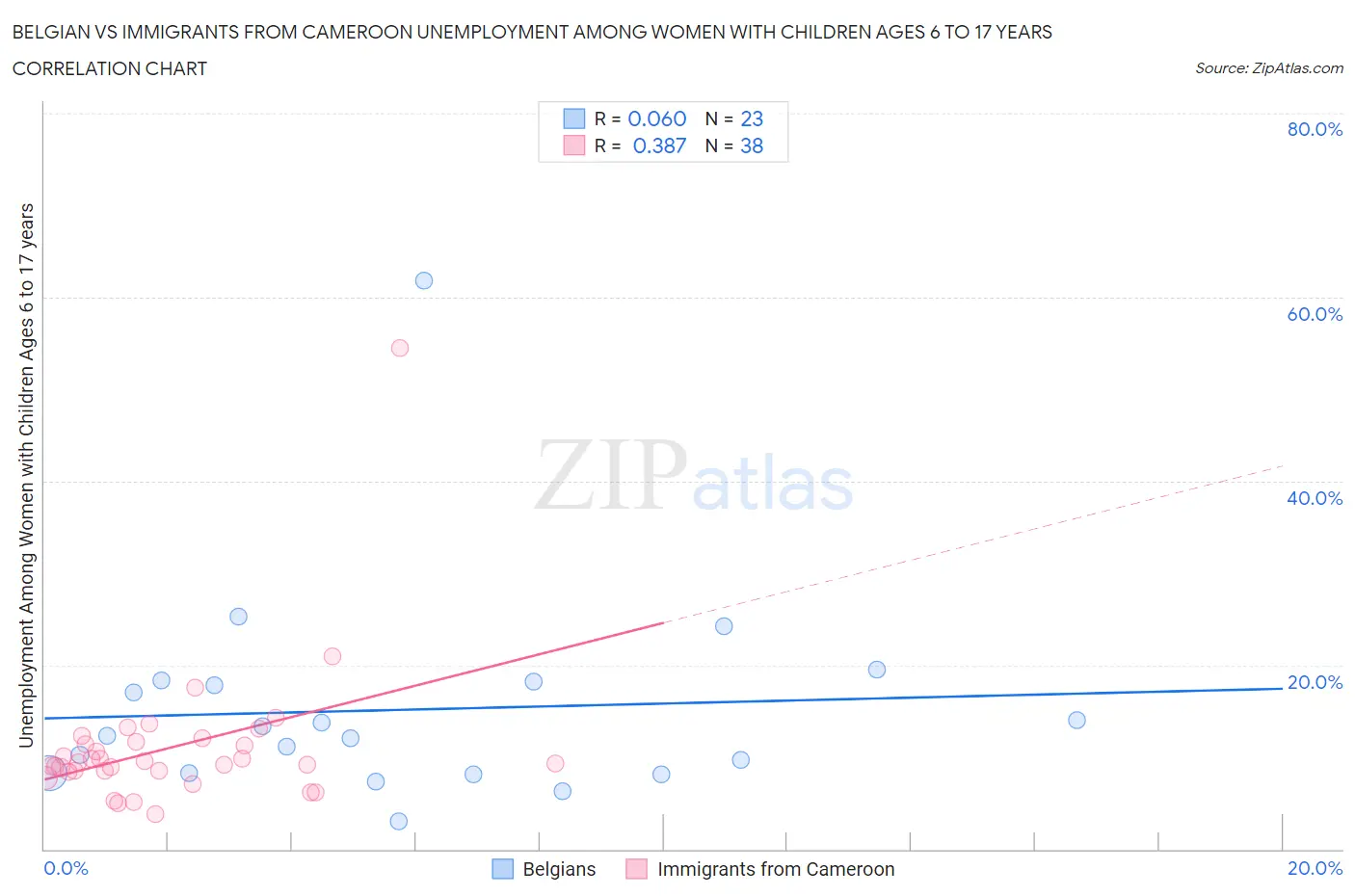 Belgian vs Immigrants from Cameroon Unemployment Among Women with Children Ages 6 to 17 years