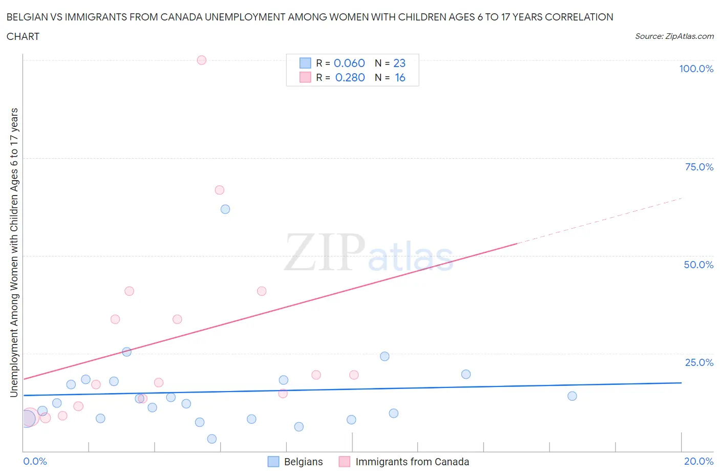 Belgian vs Immigrants from Canada Unemployment Among Women with Children Ages 6 to 17 years