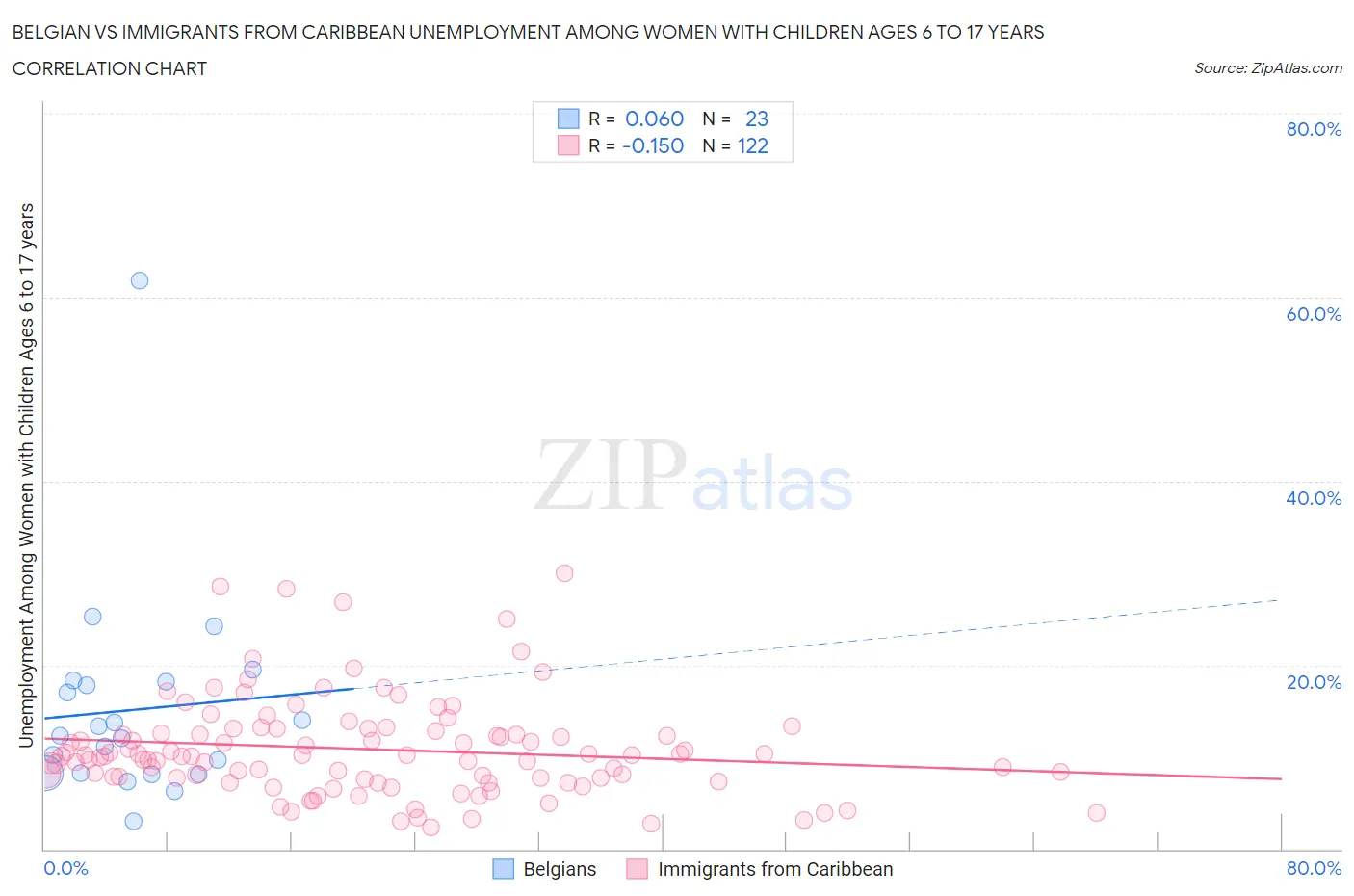 Belgian vs Immigrants from Caribbean Unemployment Among Women with Children Ages 6 to 17 years