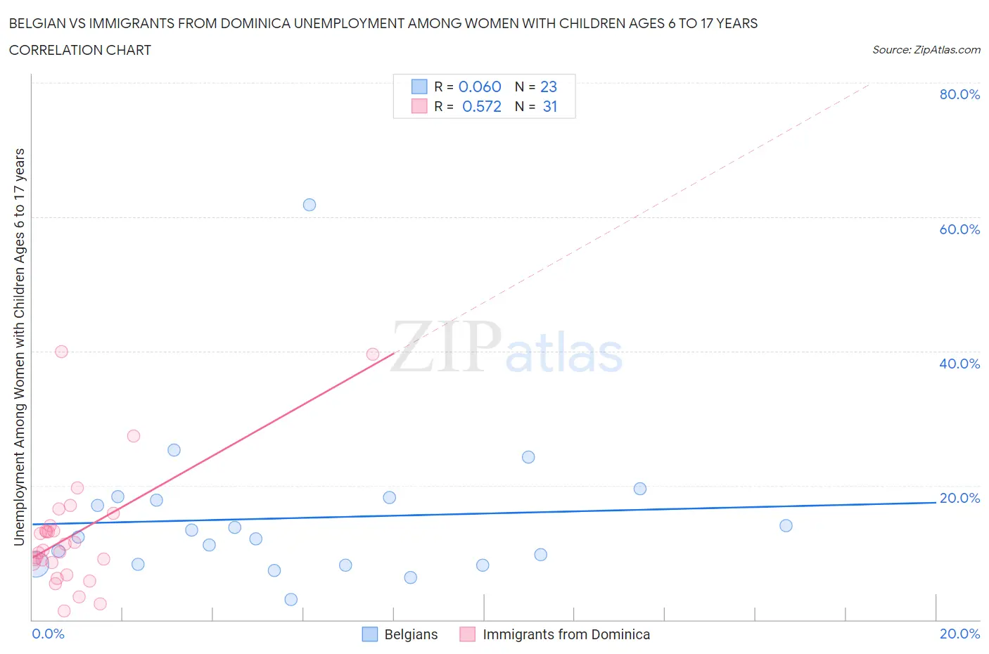 Belgian vs Immigrants from Dominica Unemployment Among Women with Children Ages 6 to 17 years