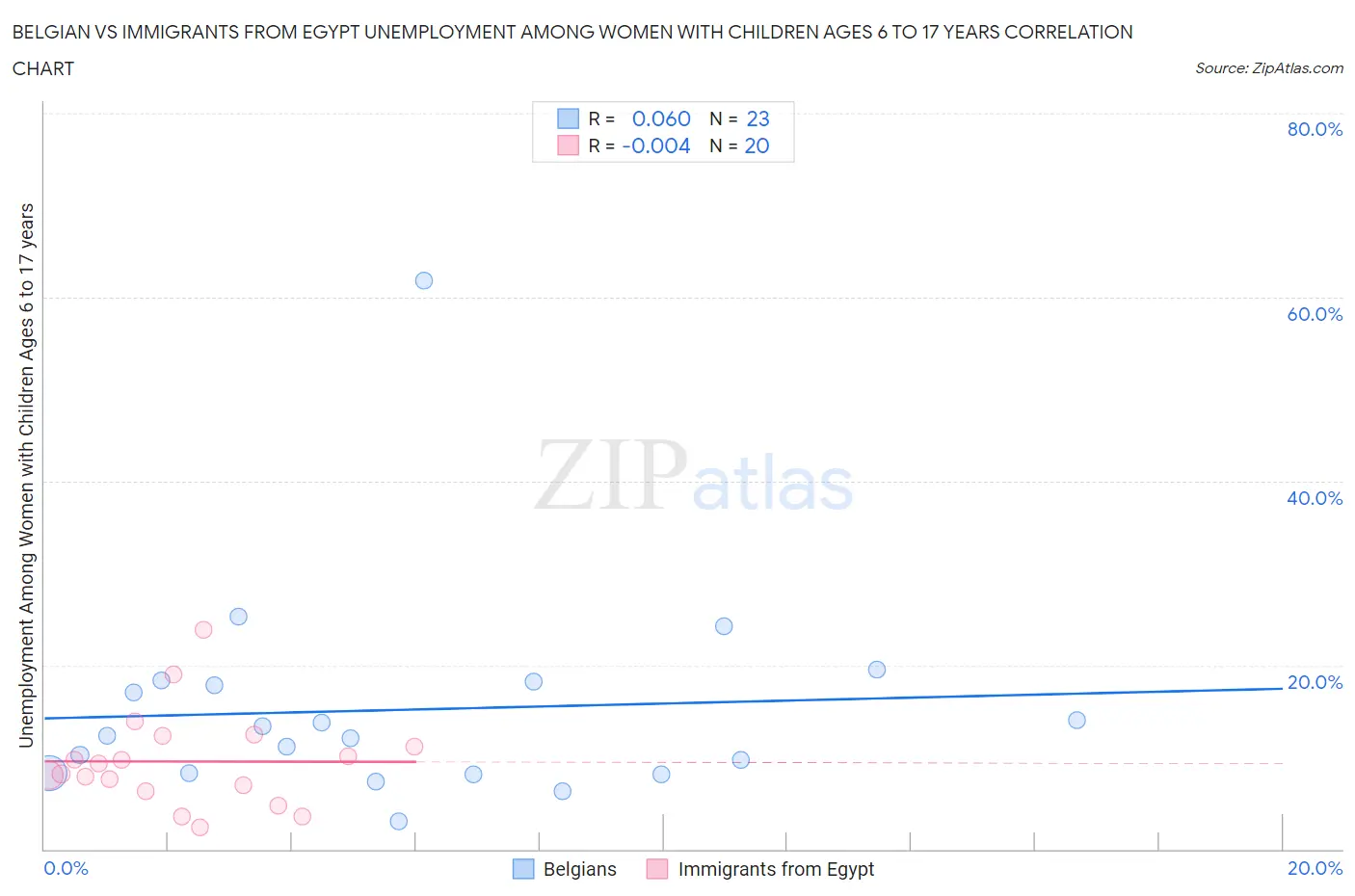 Belgian vs Immigrants from Egypt Unemployment Among Women with Children Ages 6 to 17 years