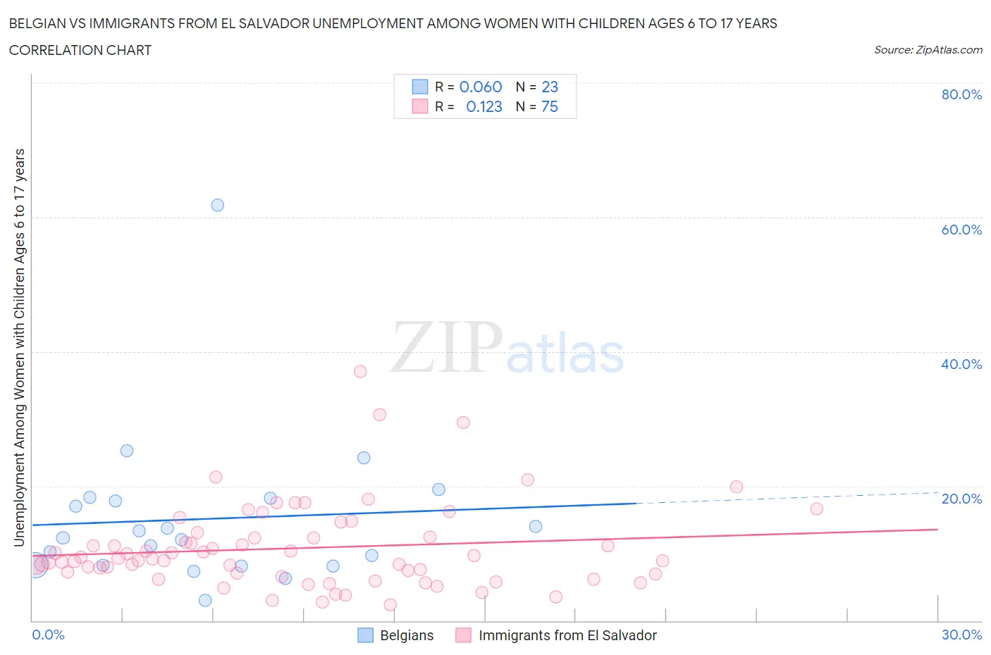 Belgian vs Immigrants from El Salvador Unemployment Among Women with Children Ages 6 to 17 years