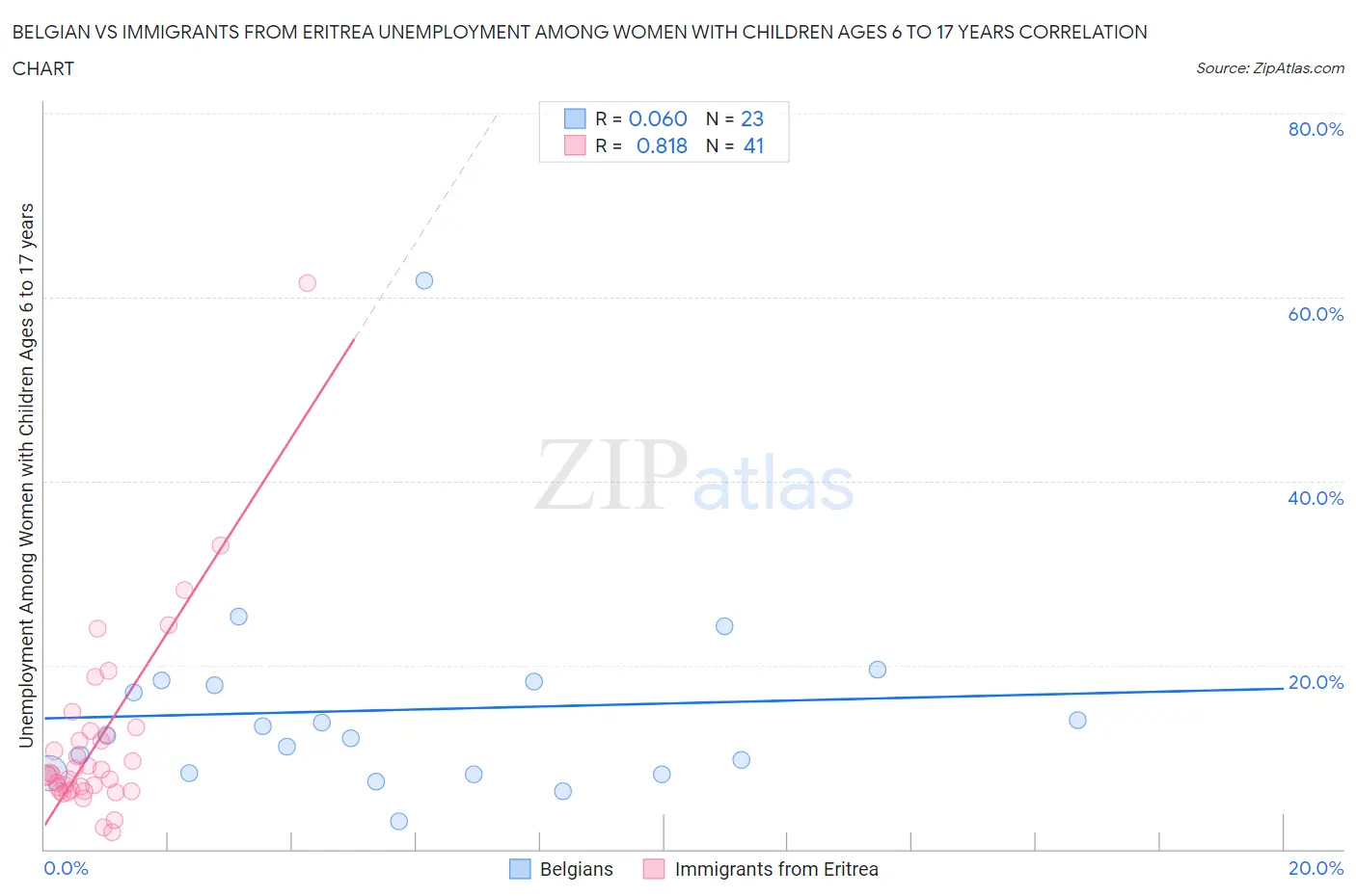 Belgian vs Immigrants from Eritrea Unemployment Among Women with Children Ages 6 to 17 years