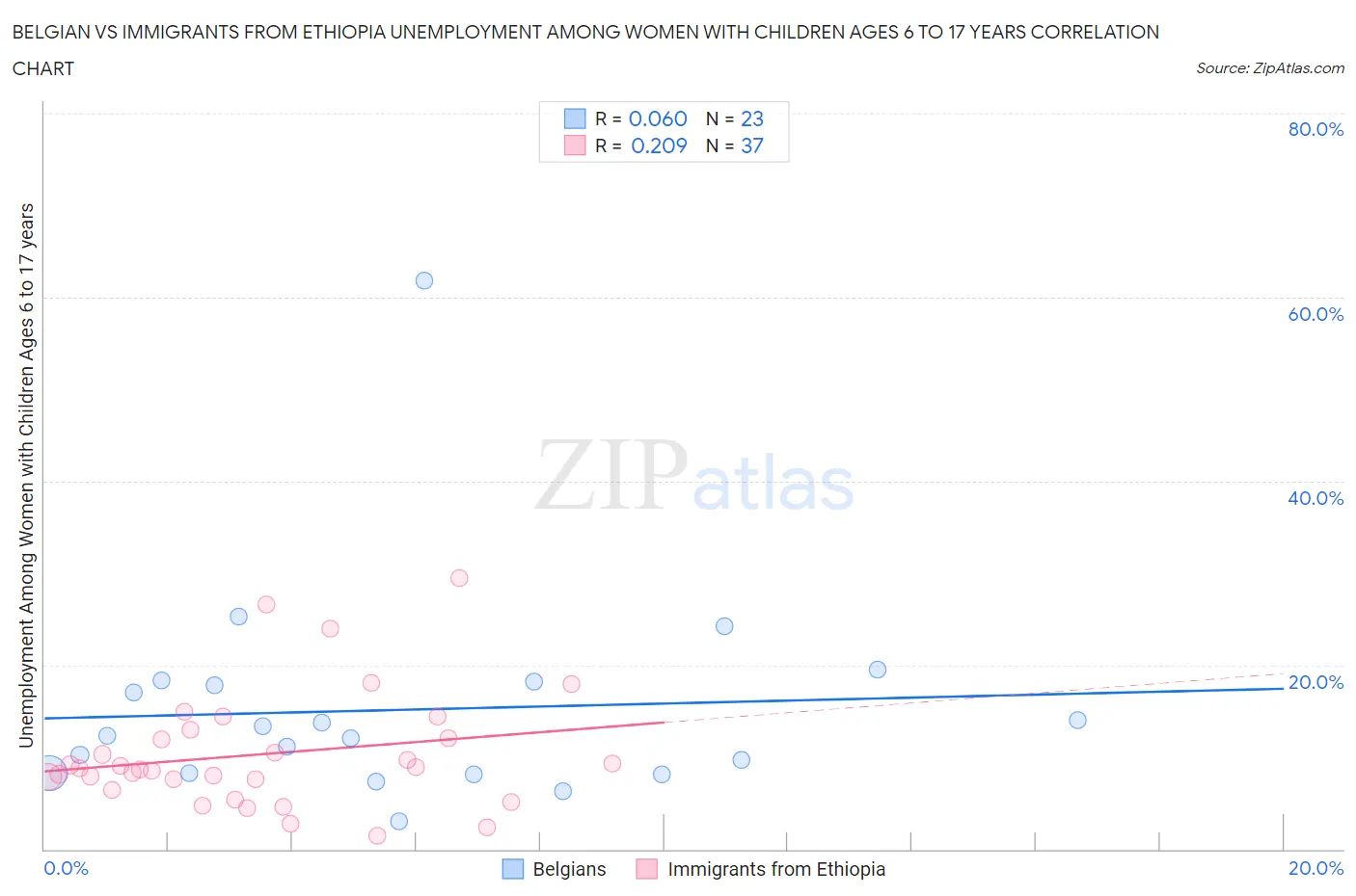 Belgian vs Immigrants from Ethiopia Unemployment Among Women with Children Ages 6 to 17 years