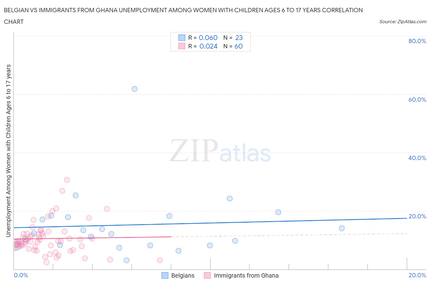 Belgian vs Immigrants from Ghana Unemployment Among Women with Children Ages 6 to 17 years