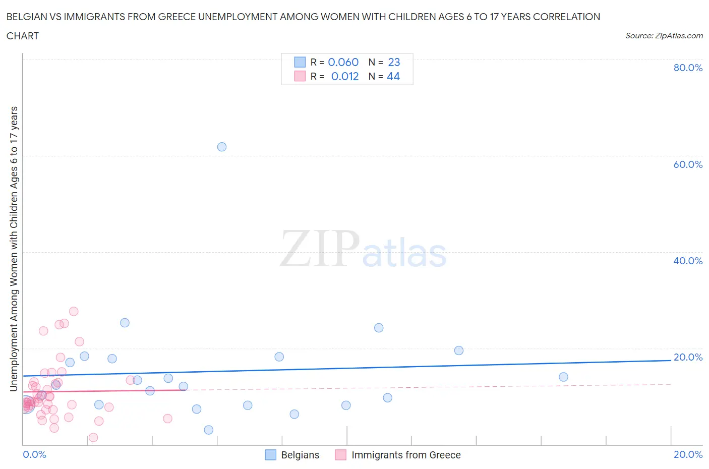 Belgian vs Immigrants from Greece Unemployment Among Women with Children Ages 6 to 17 years