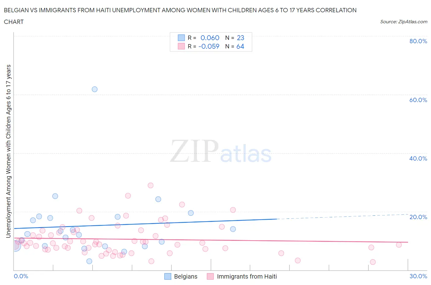 Belgian vs Immigrants from Haiti Unemployment Among Women with Children Ages 6 to 17 years