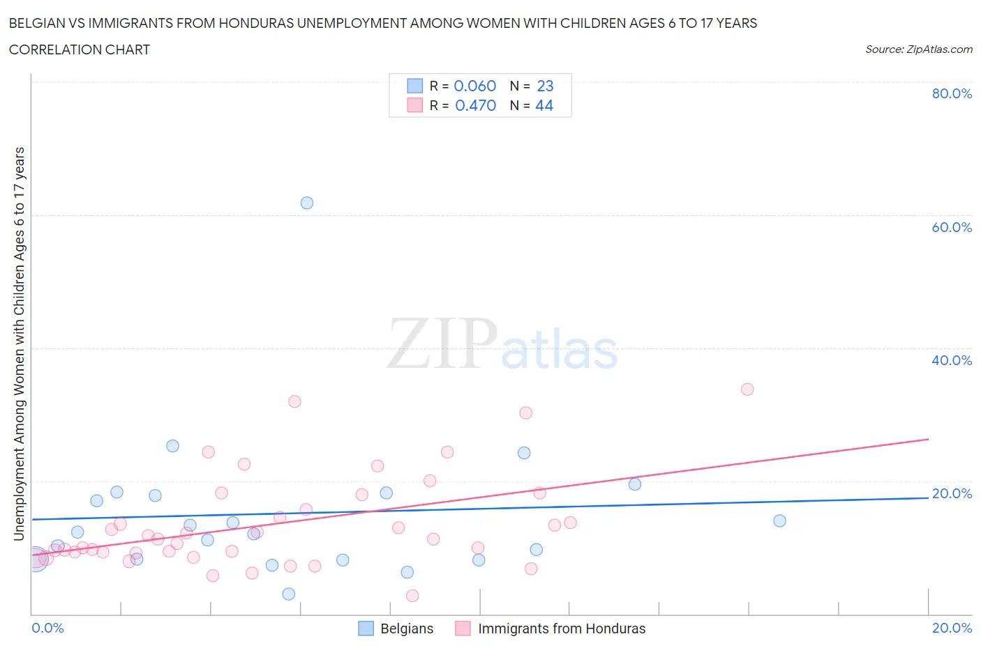 Belgian vs Immigrants from Honduras Unemployment Among Women with Children Ages 6 to 17 years