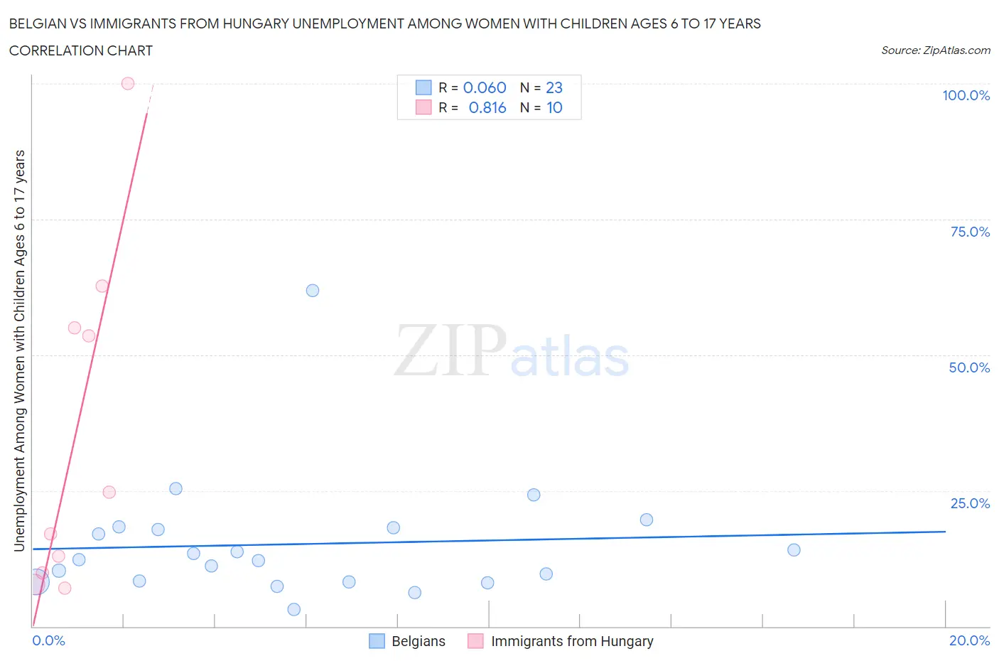 Belgian vs Immigrants from Hungary Unemployment Among Women with Children Ages 6 to 17 years