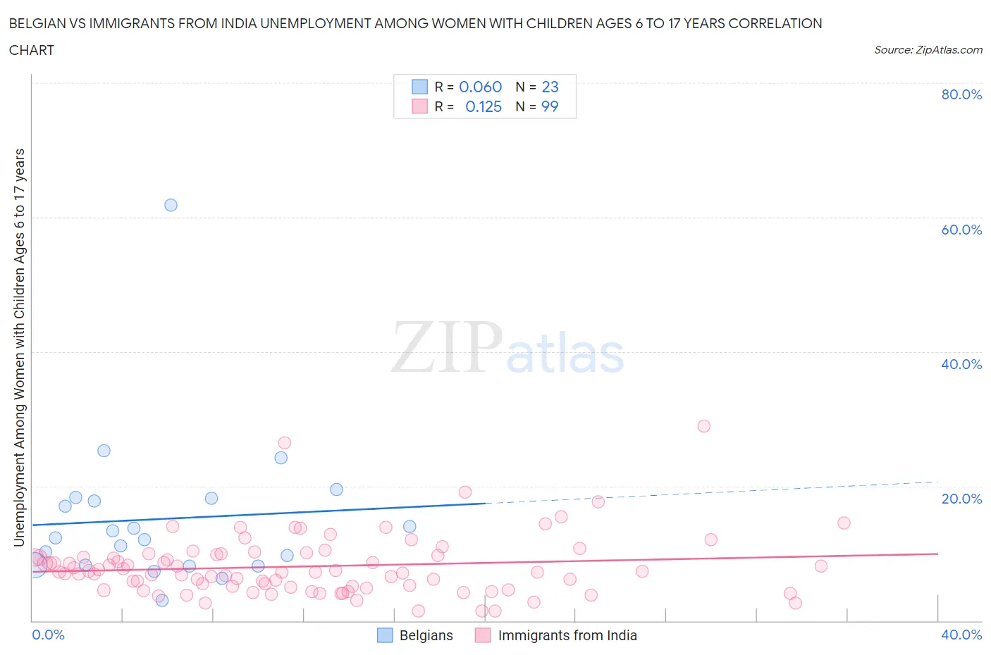 Belgian vs Immigrants from India Unemployment Among Women with Children Ages 6 to 17 years