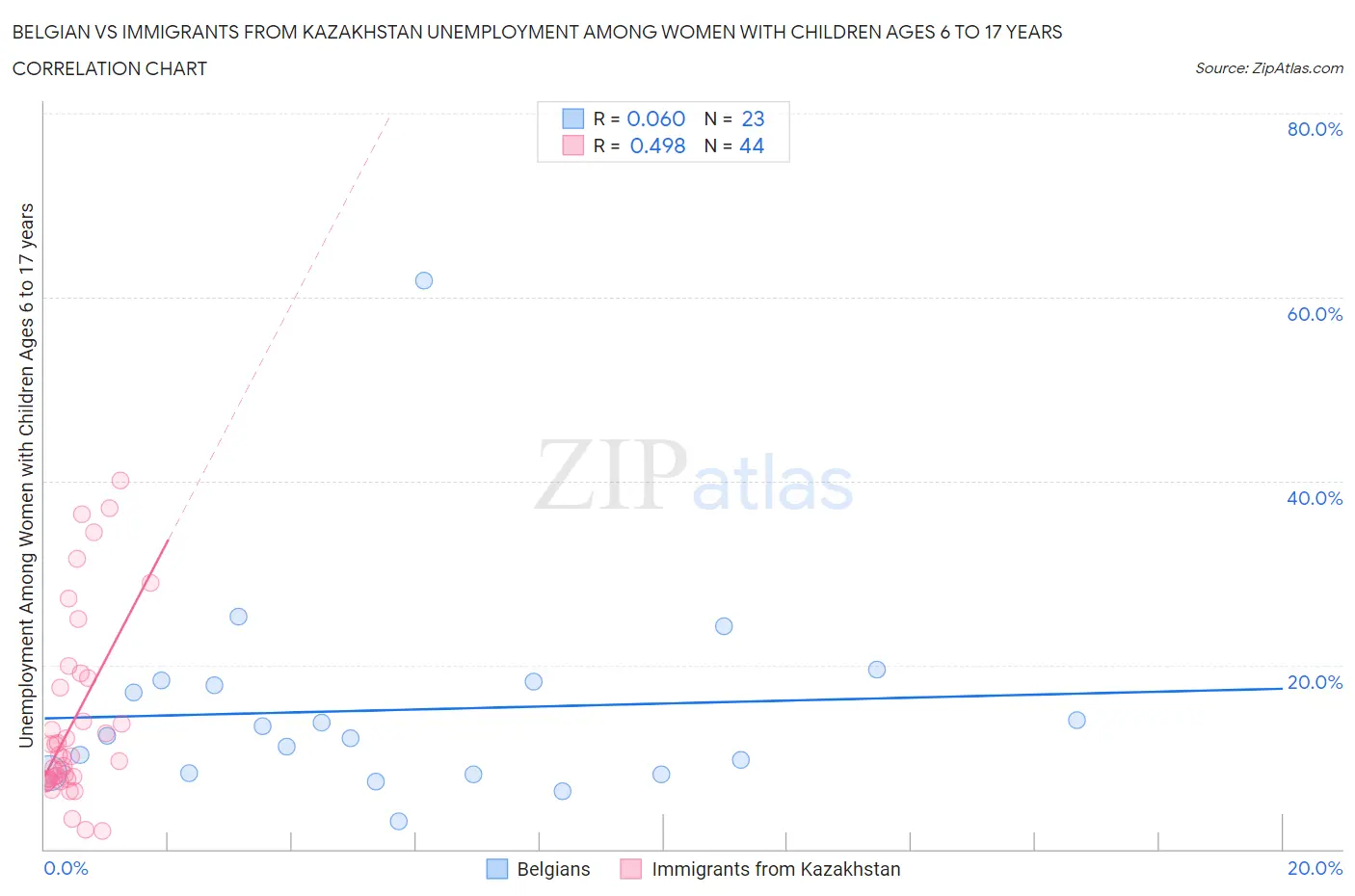Belgian vs Immigrants from Kazakhstan Unemployment Among Women with Children Ages 6 to 17 years