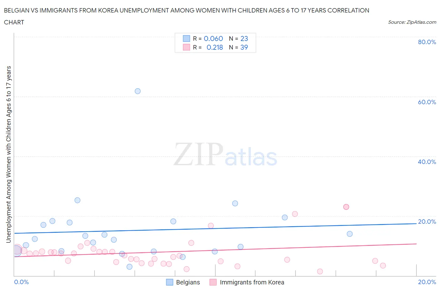 Belgian vs Immigrants from Korea Unemployment Among Women with Children Ages 6 to 17 years